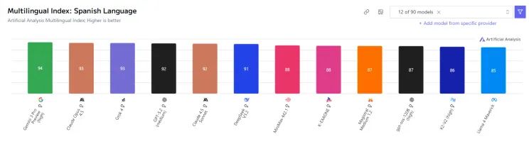 Multilingual Index: Spanish Language de Artificial Analysis