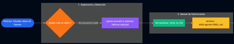 Diagrama de los pasos 1 y 2 de la self-extension: OpenClaw no encuentra la herramienta en skills/, su system prompt le autoriza a crearla y escribe skills/garmin/SKILL.md