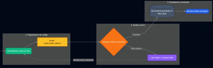 Diagrama de los pasos 3 a 5 de la self-extension: escribe el script fetch_data.ts, lo ejecuta en la terminal, corrige los errores hasta que funciona y guarda la herramienta en disco
