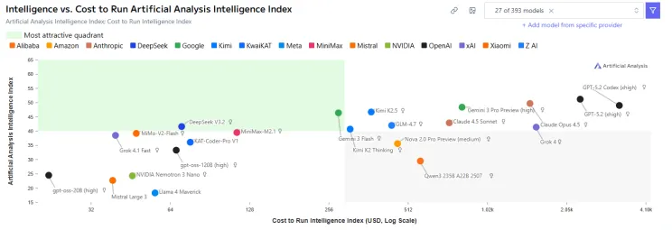 Intelligence vs Cost Index de Artificial Analysis